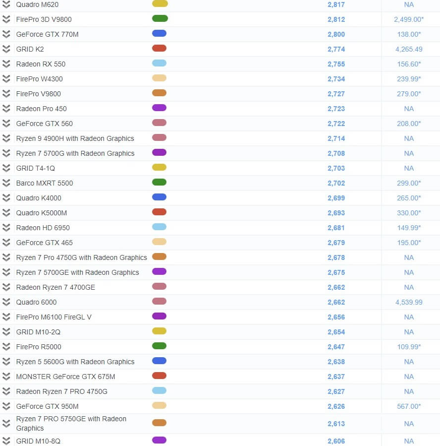  그래픽카드 성능순위 131~150위