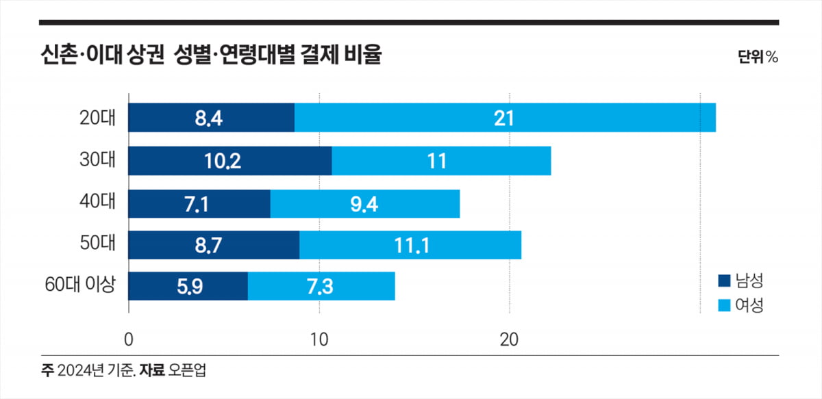 신촌 이대 상권 성별 연령대별 결제 비율