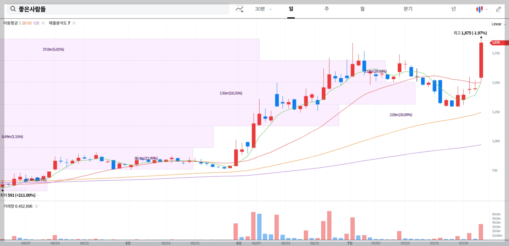 좋은사람들 현재 주가 차트
