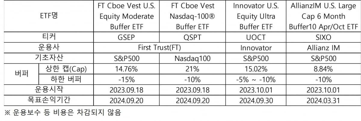 미국 상장 버퍼 ETF