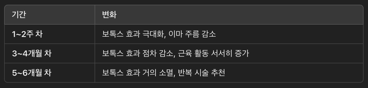 시술 후 유지 기간별 변화