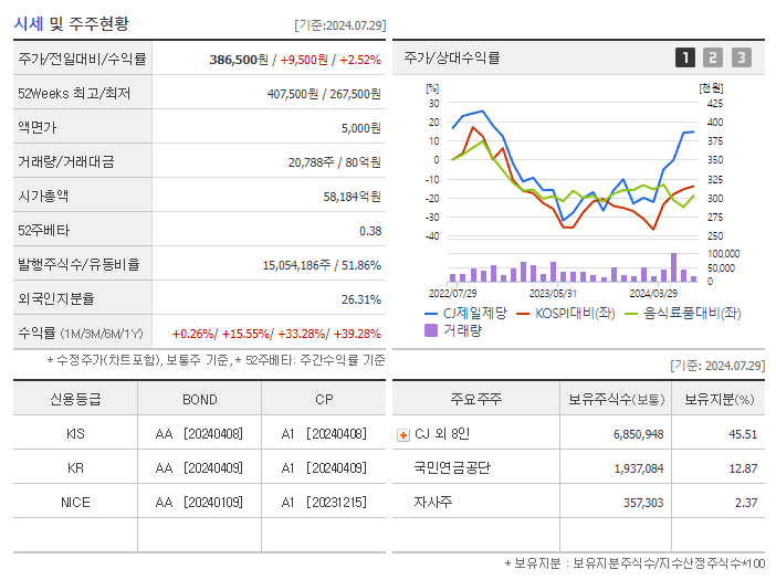 CJ제일제당_기업개요