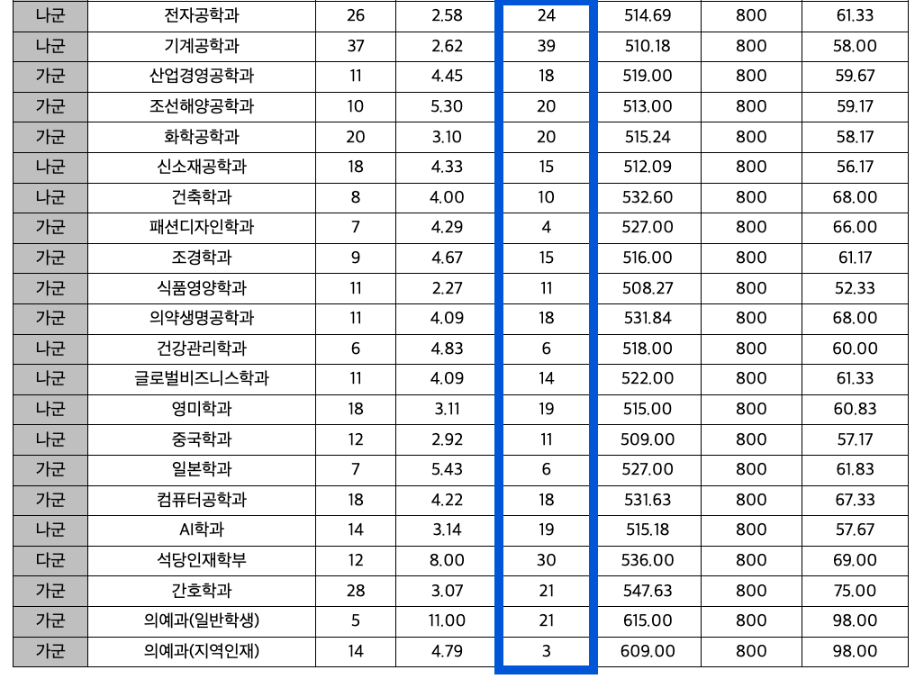 2024 동아대 정시 충원합격 예비번호