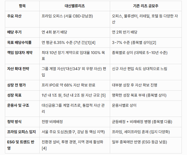 대신벨류리츠와 기존 리츠공모주의 차별화