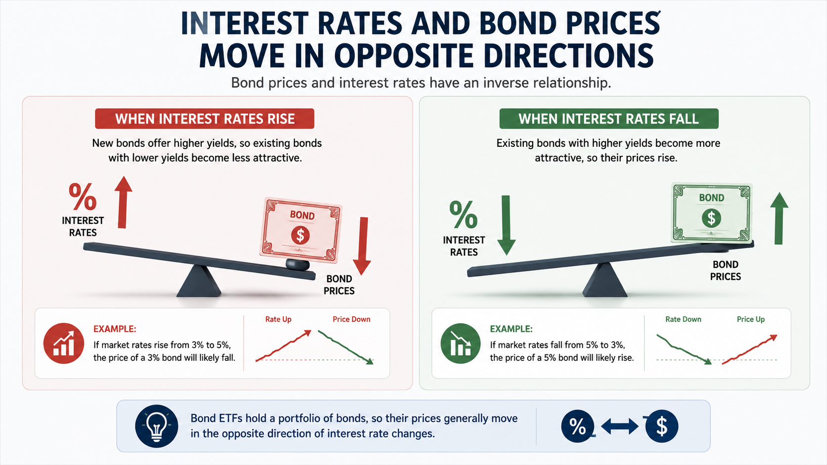 Infographic showing how bond prices fall when interest rates rise and increase when interest rates decline.
