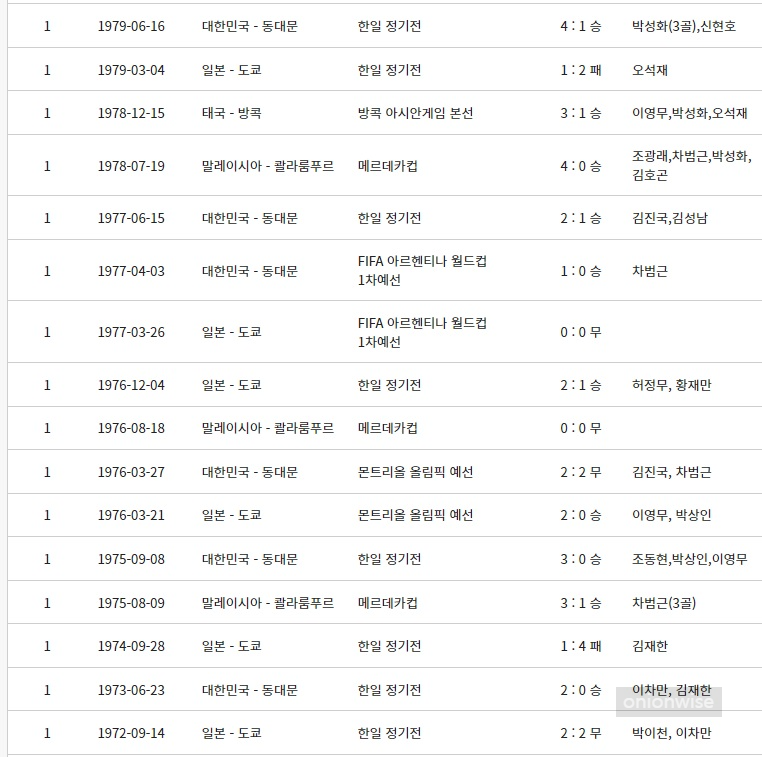 한국 남자국가대표팀 일본 역대전적 경기결과