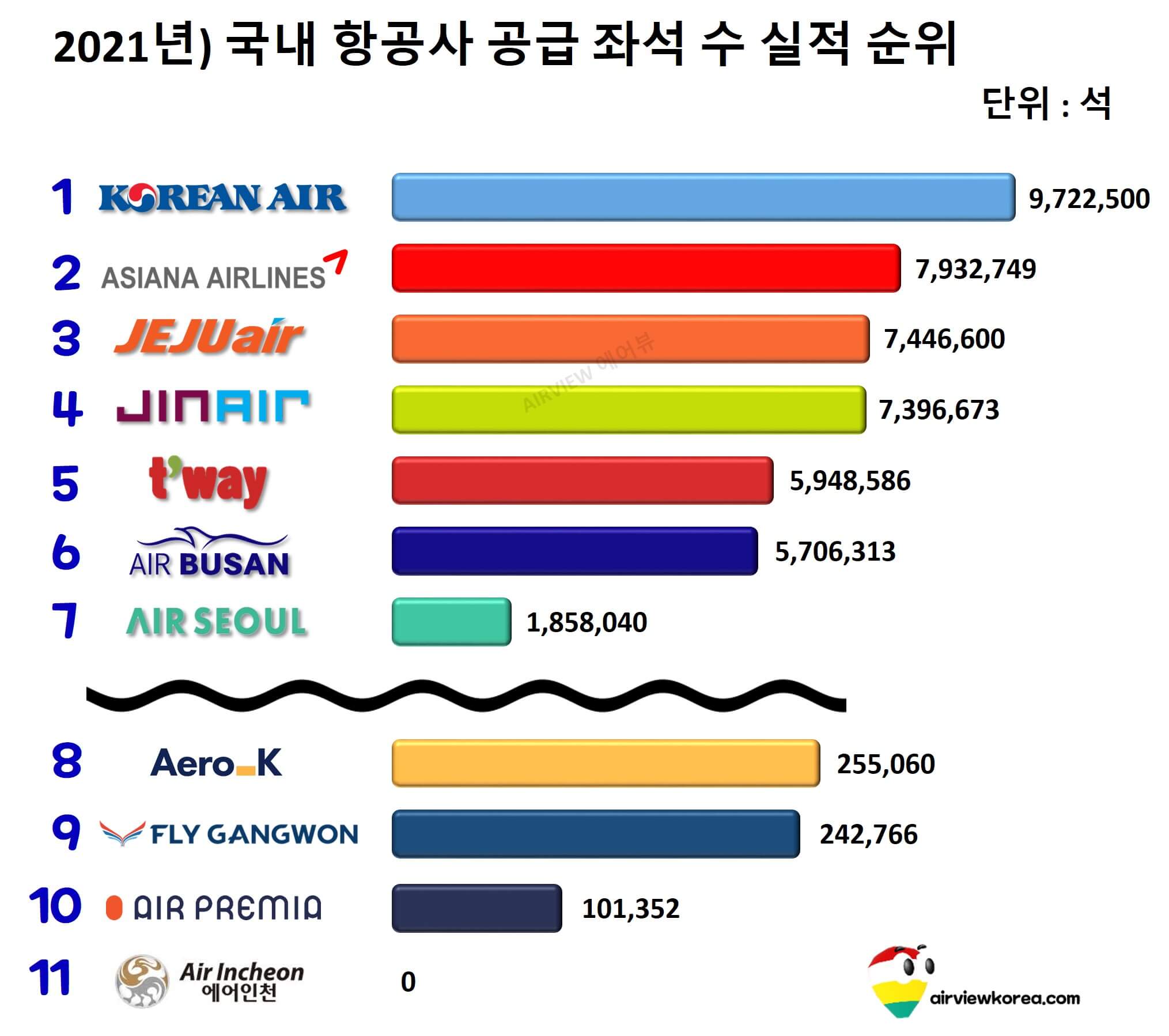 2021년-1월부터-12월까지-국내-항공사-11개-공급-좌석-수-순위-가로막대-그래프