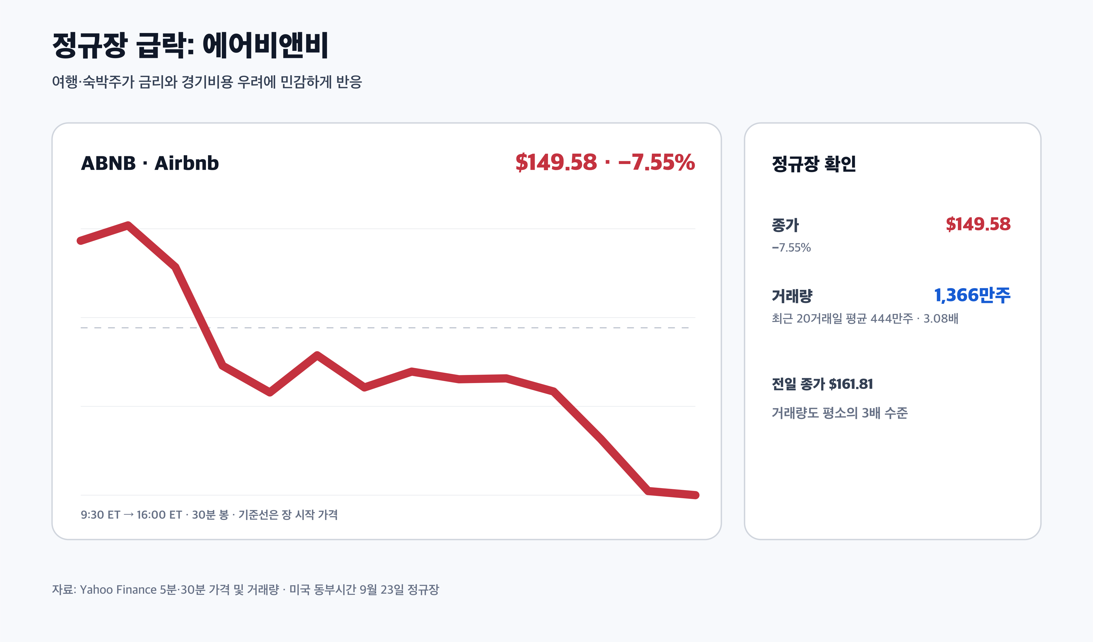 에어비앤비 ABNB 급락 주가 거래량 경제 뉴스 분석