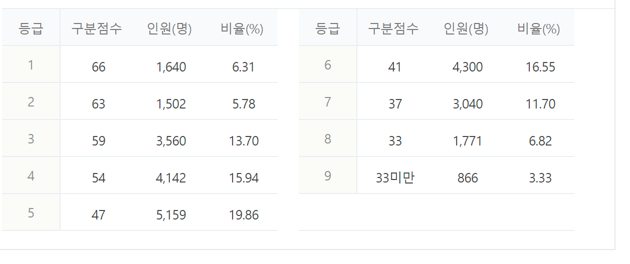 2023년 2024년 수능 등급컷 짝수형 홀수형