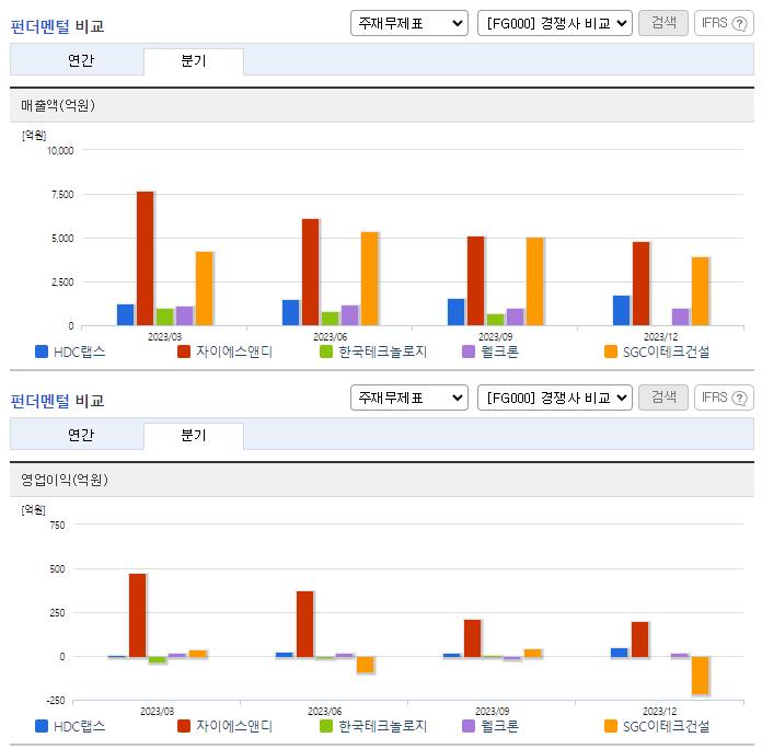 HDC랩스_업종분석