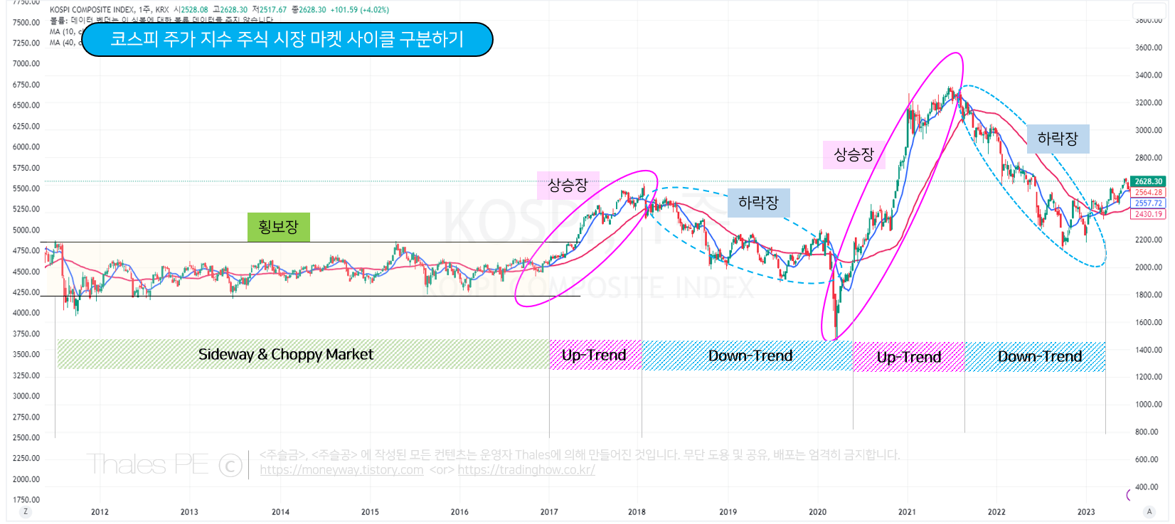전체 주식시장 트렌드 상황 파악하기 (코스피 주가 지수)