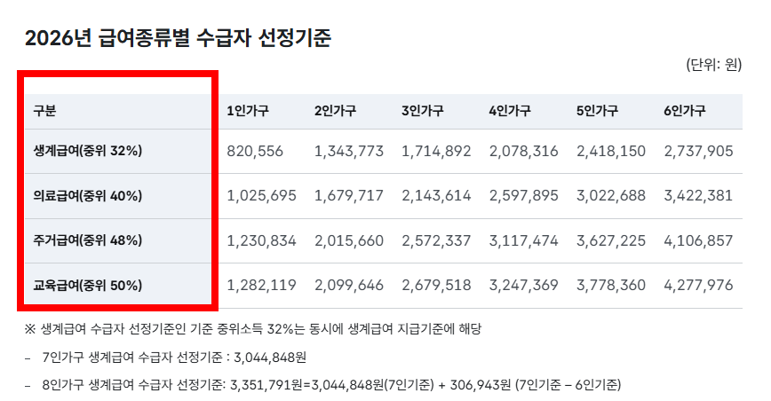 기초수급자 자격 혜택 알아보기