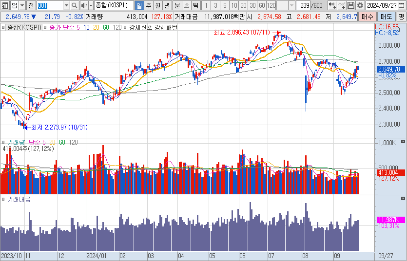 코스피-일봉-차트-이미지