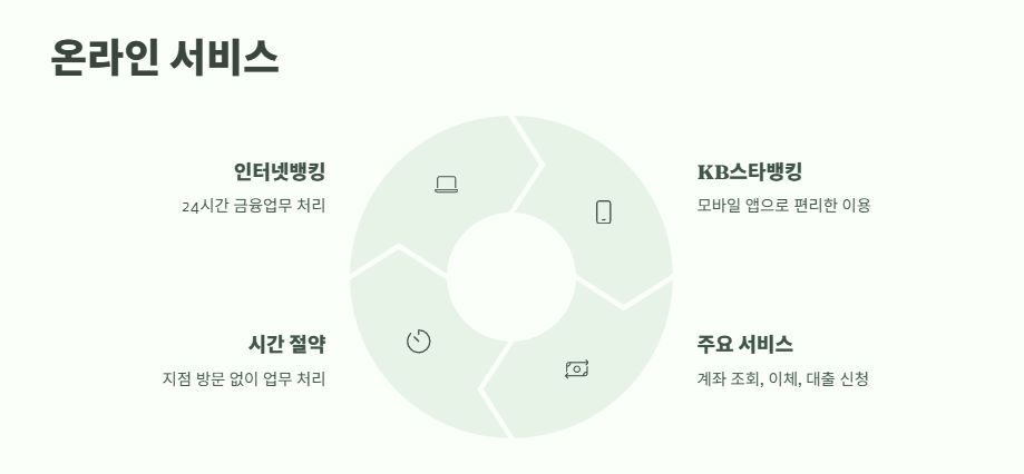 국민은행 영업시간 및 휴무일 8