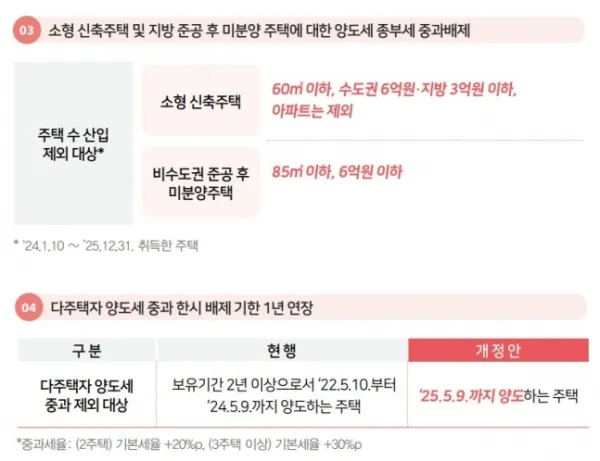 부동산 양도소득세 계산