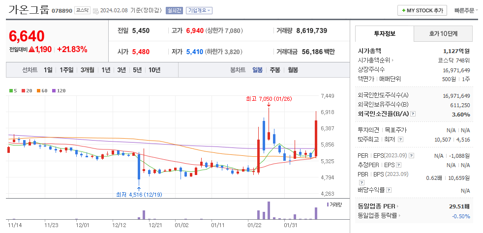 가온그룹 일봉차트