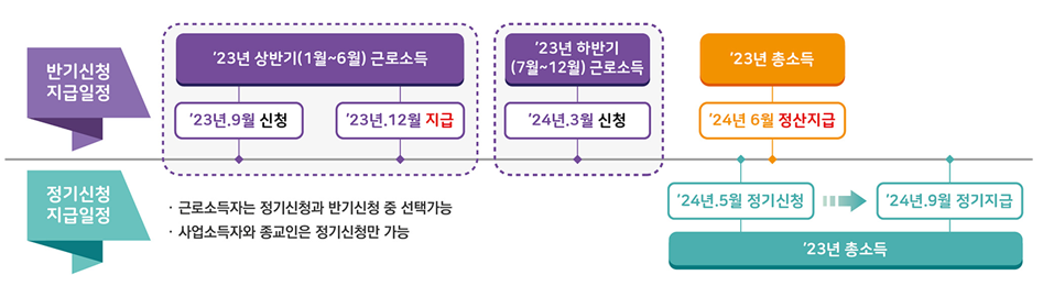 근로장려금 지급일