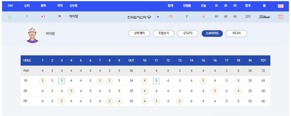제 10회 교촌 1991 레이디스 오픈 박지영 스코어카드