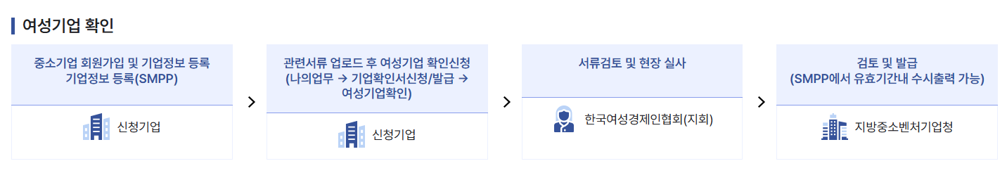 여성기업확인서 발급받기