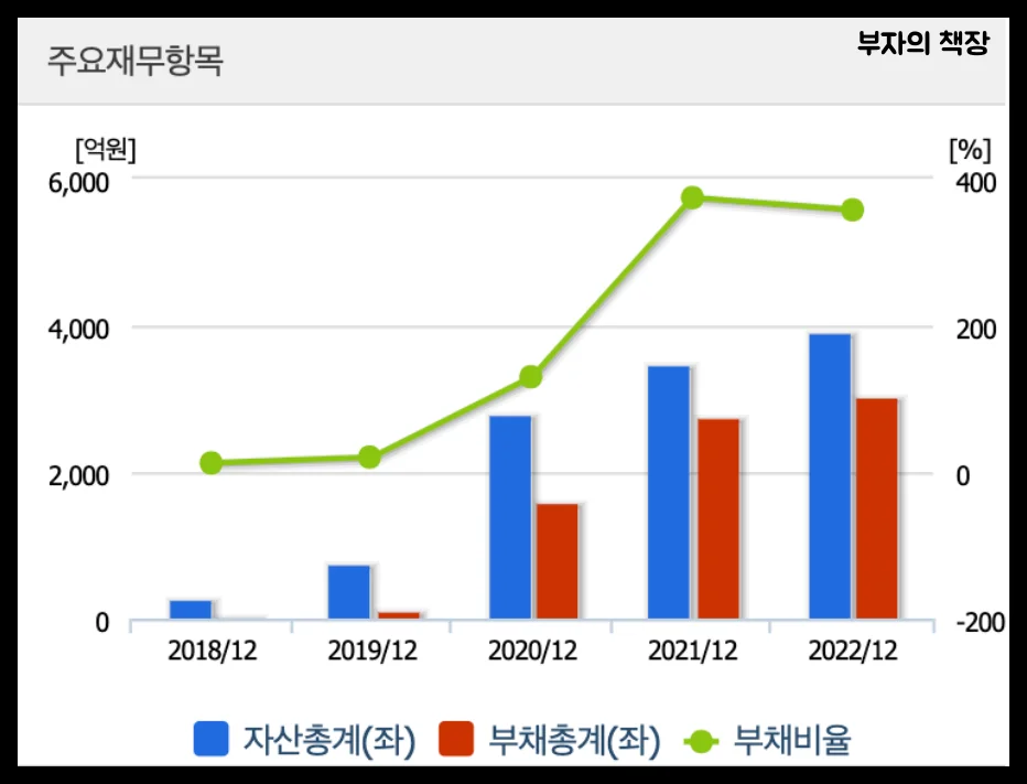 양자컴퓨터 관련주 대장주: 드림시큐리티 주요재무항목(자산총계&amp;#44;부채총계&amp;#44;부채비율)(2018~2022)