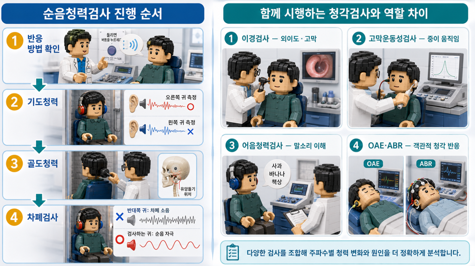 순음청력검사 진행 순서와 기도청력·골도청력·차폐검사 및 관련 청각검사 비교 의료 인포그래픽