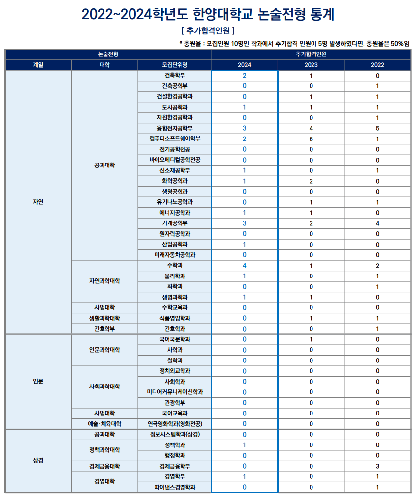 2024 한양대 논술전형 추가합격인원