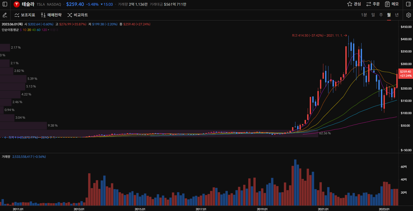 테슬라 주가 월봉