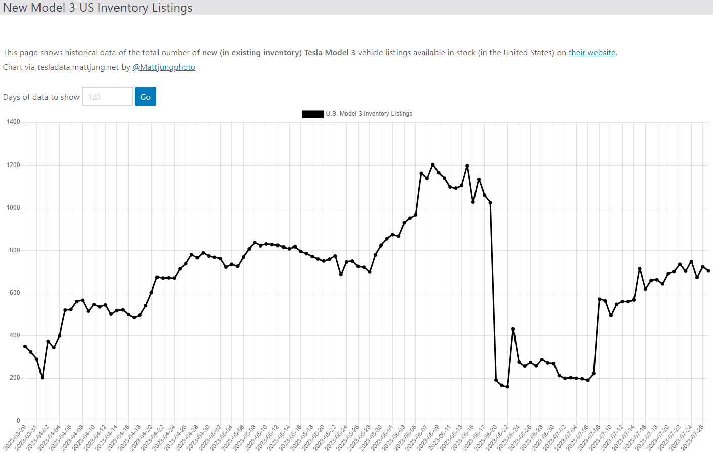 테슬라 모델3 재고