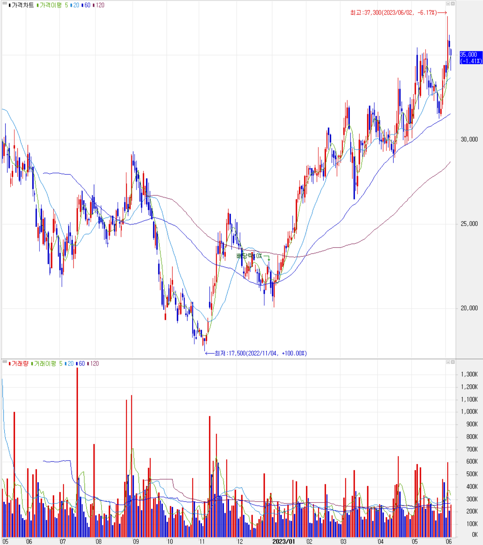 자화전자 - 주식 시세(일봉: 2022.05 ~ 2023.06)