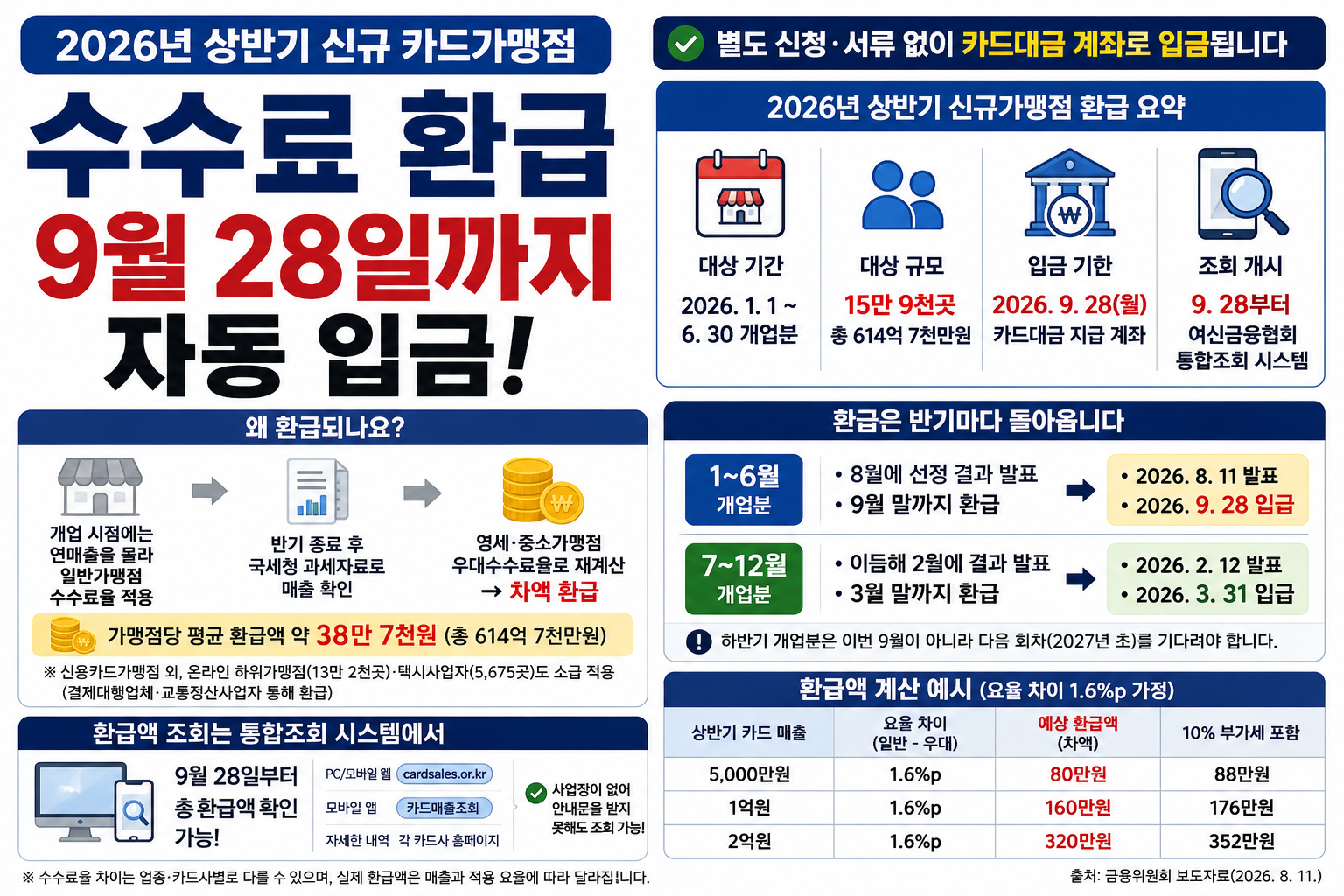 신규 카드가맹점 수수료 환급, 9월 28일까지 입금