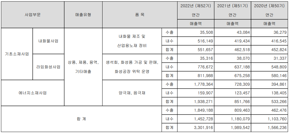 포스코케미칼 - 매출 실적 현황