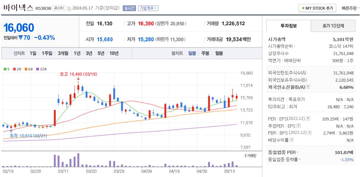 제약바이오 관련주 바이넥스 주가 차트