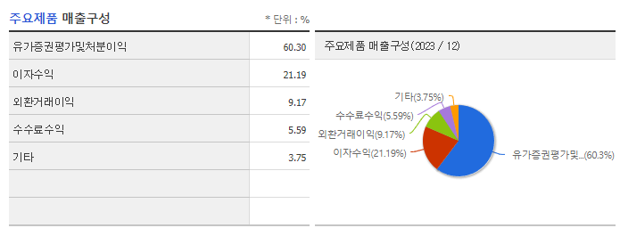 미래에셋증권_주요제품