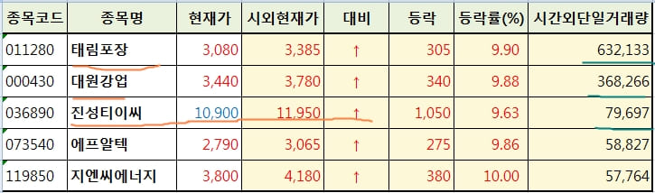 시간외상한가 종목