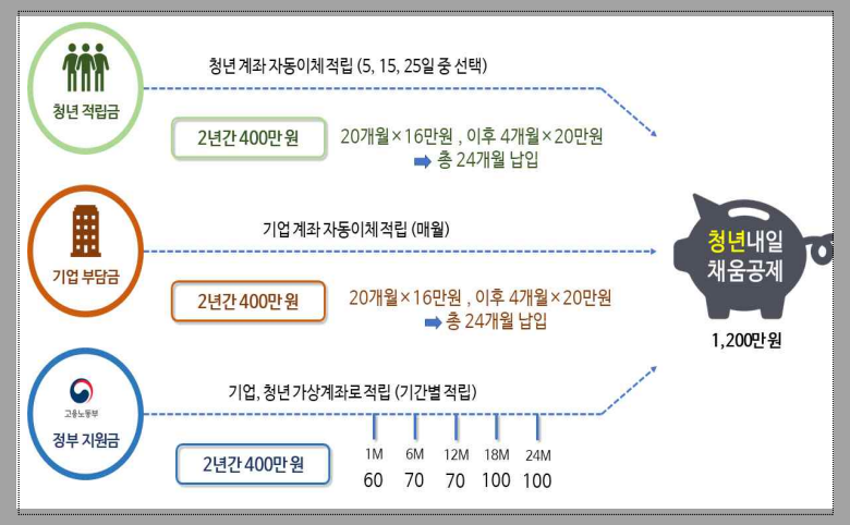 청년내일채움공제 신청방법