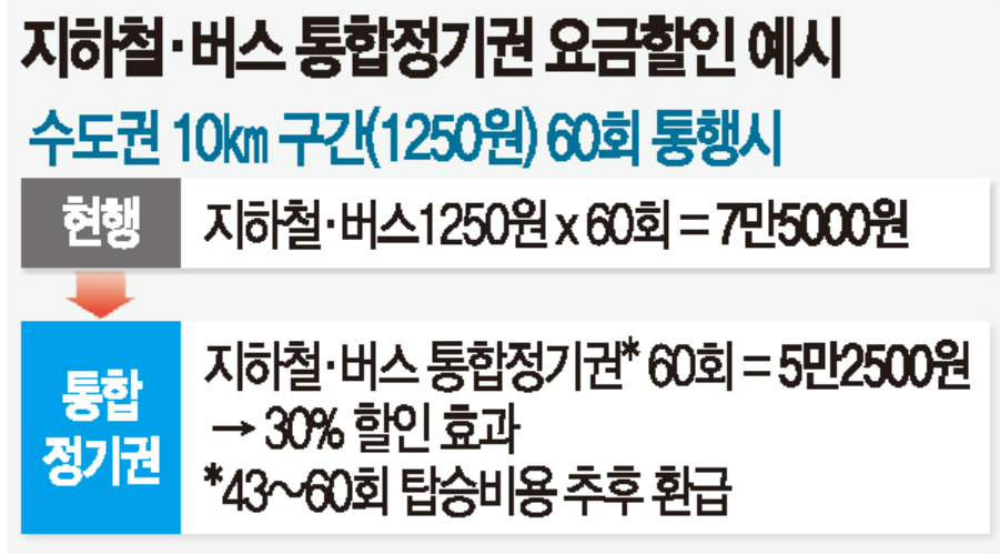 지하철-버스-통합정기권-요금할인-예시