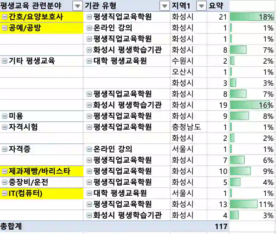 기관 종류에 따른 교육기관 개수