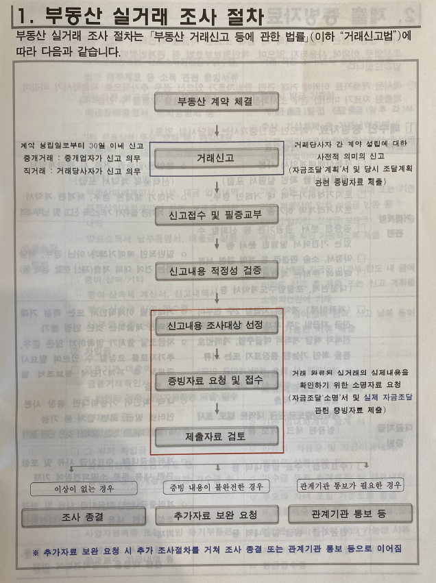 부동산 실거래 조사 절차