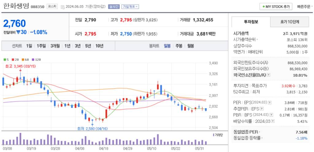 야놀자 관련주 한화생명 주가 차트