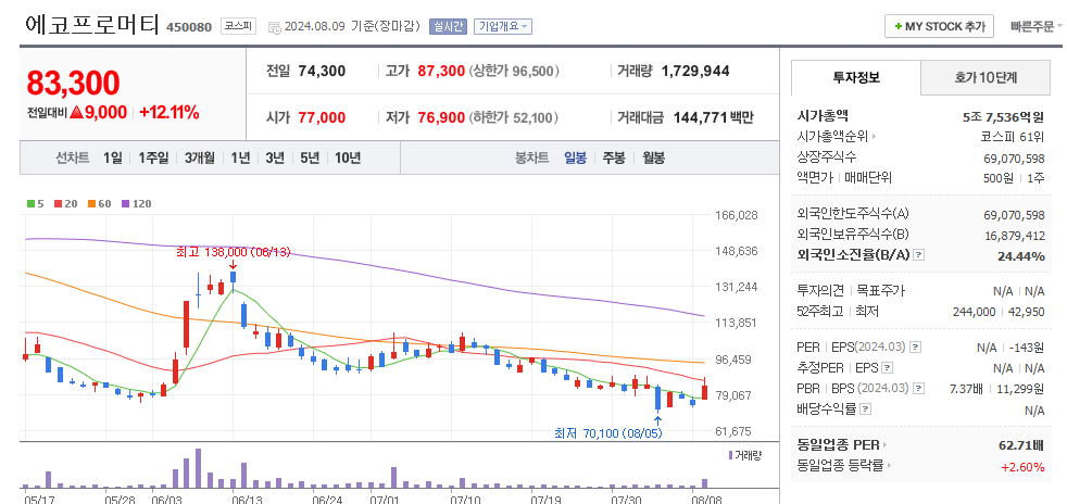 에코프로머티 일봉차트
