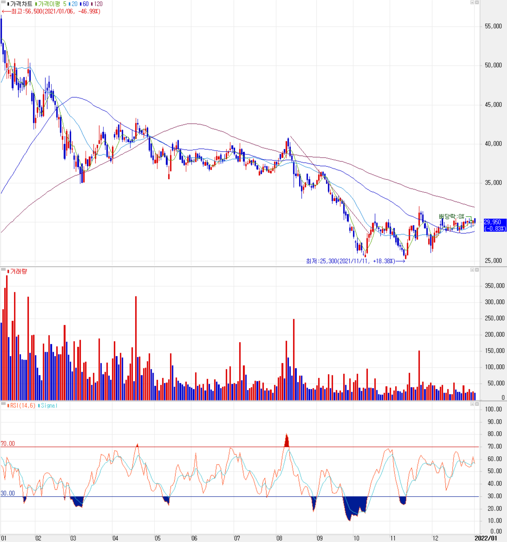 디바이스이엔지 주식 시세(일봉: 2021.01 ~ 2022.01)