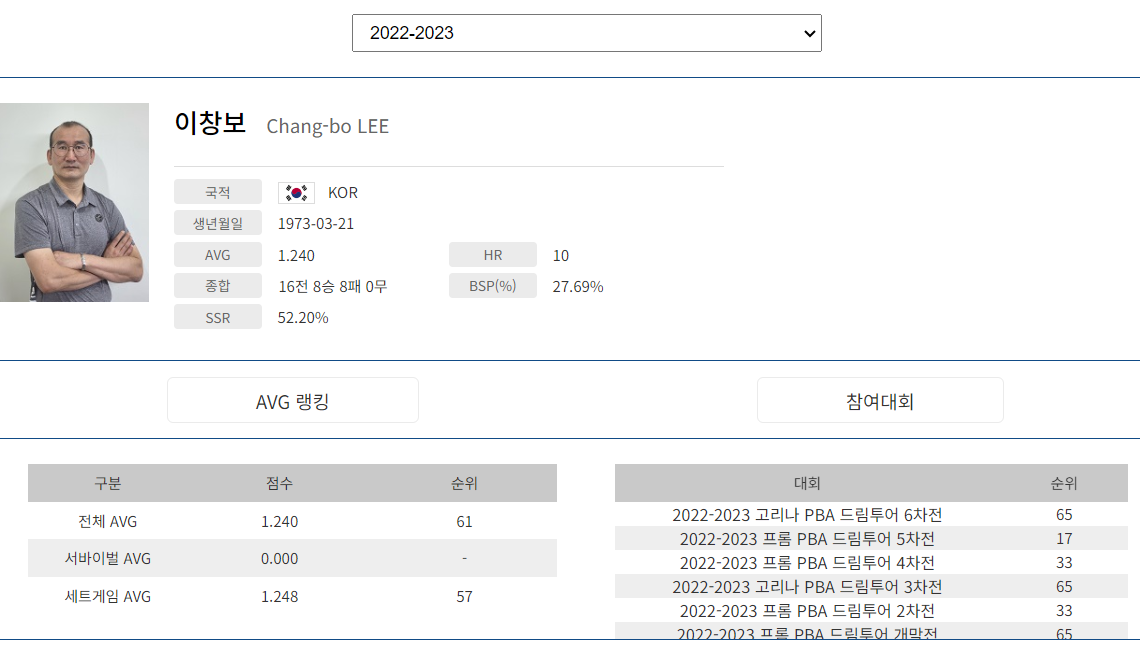 프로당구 2022-23시즌, 이창보 당구선수 PBA 투어 경기지표