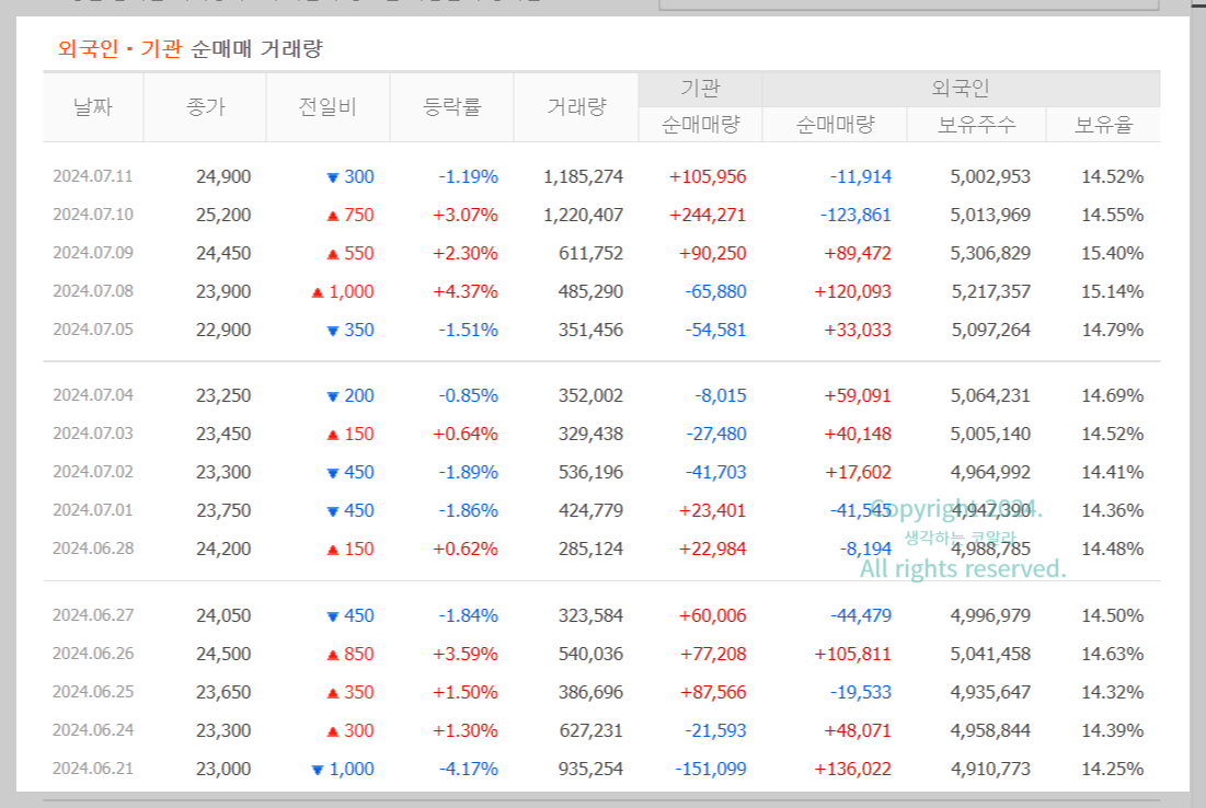 비에이치 외국인과기관 순매매거래량 매수 매도 거래량