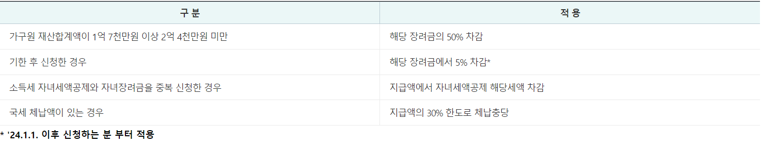 2024 자녀장려금 지급시기(지급일) 자녀장려금 신청 자격요건 주의사항