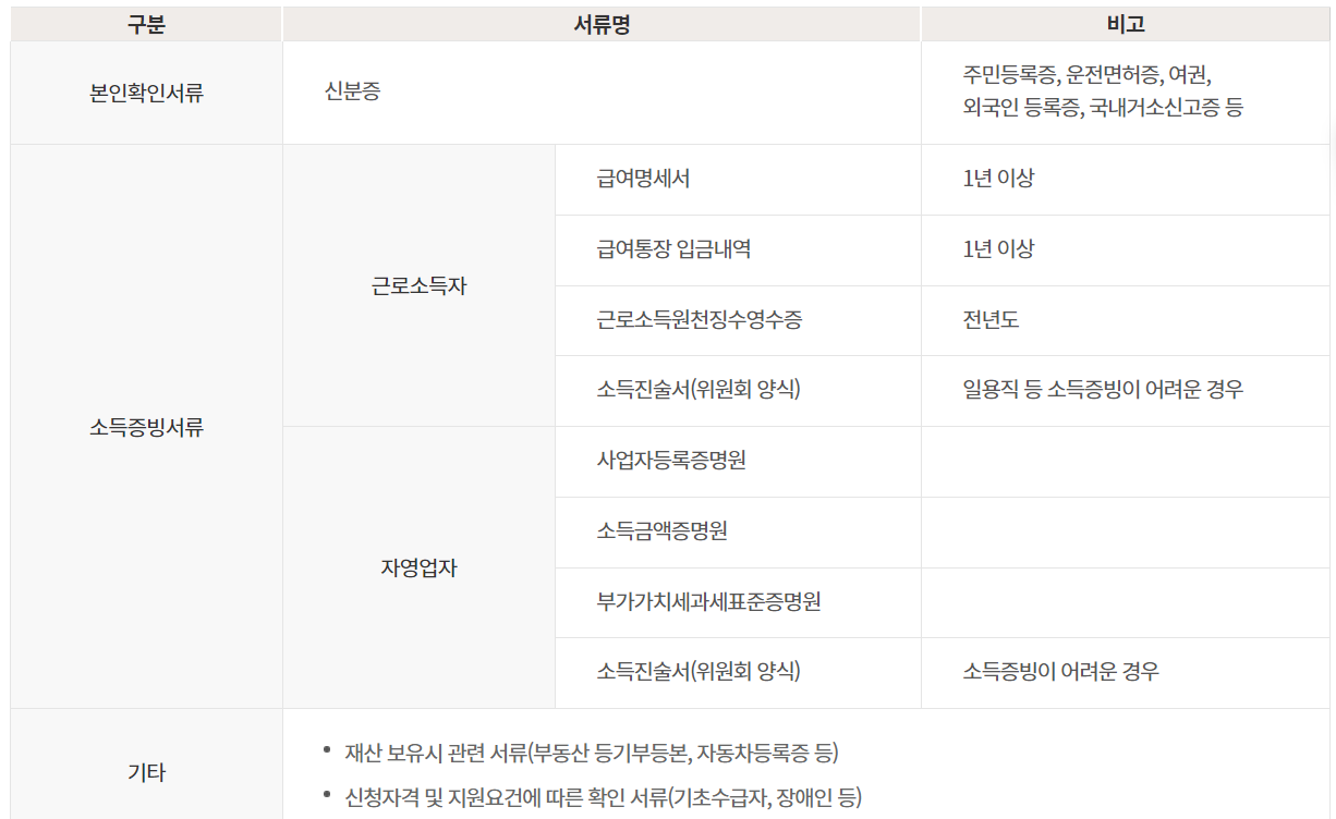 신청서류