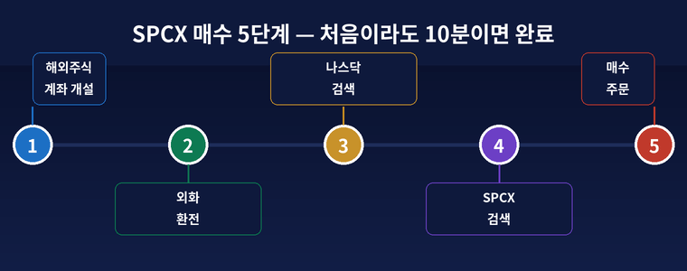 spcx 매수 5단계