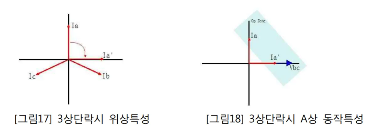 90도진전류-3상단락