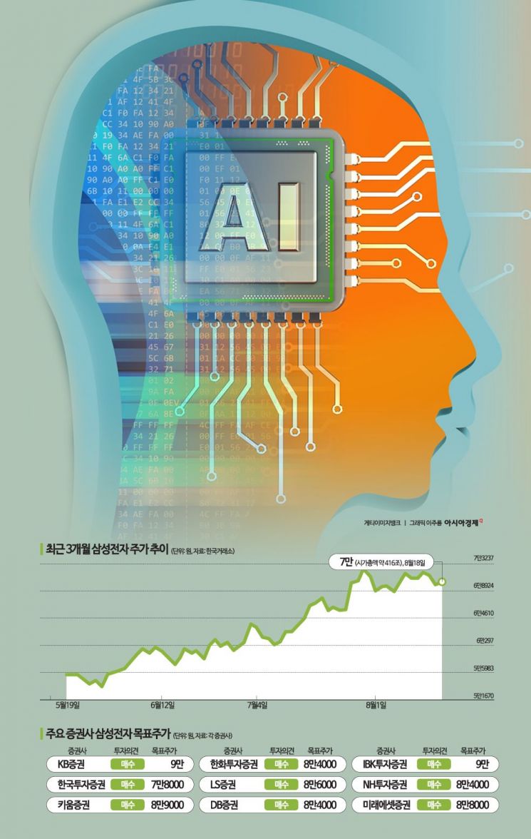삼성전자 주가 추이