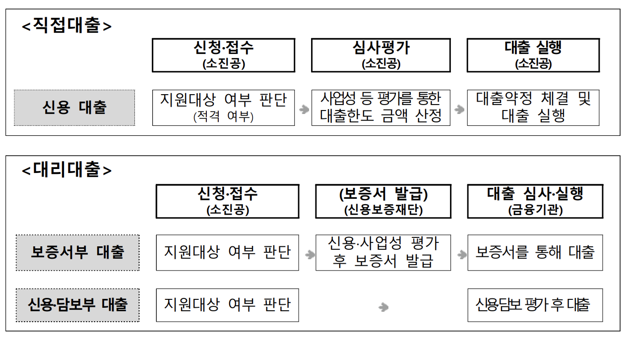 소상공인정책자금 실행절차