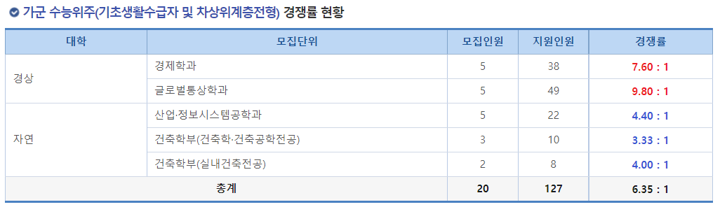 2023학년도 숭실대학교 정시 가군 수능위주(기초생활수급자및차상위계층전형) 경쟁률 현황